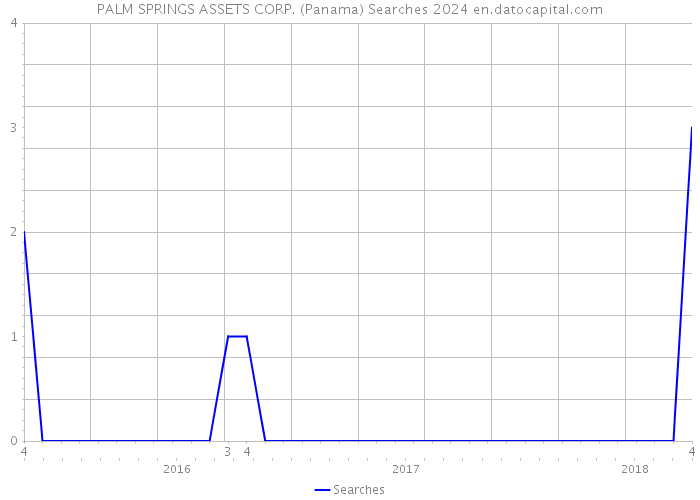 PALM SPRINGS ASSETS CORP. (Panama) Searches 2024 