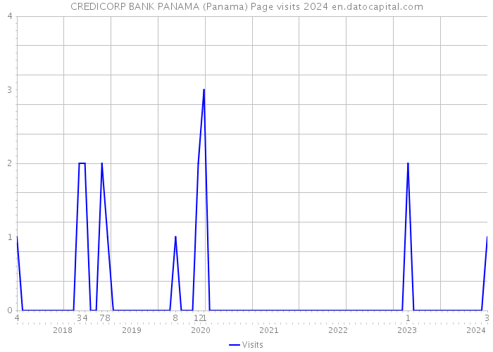 CREDICORP BANK PANAMA (Panama) Page visits 2024 