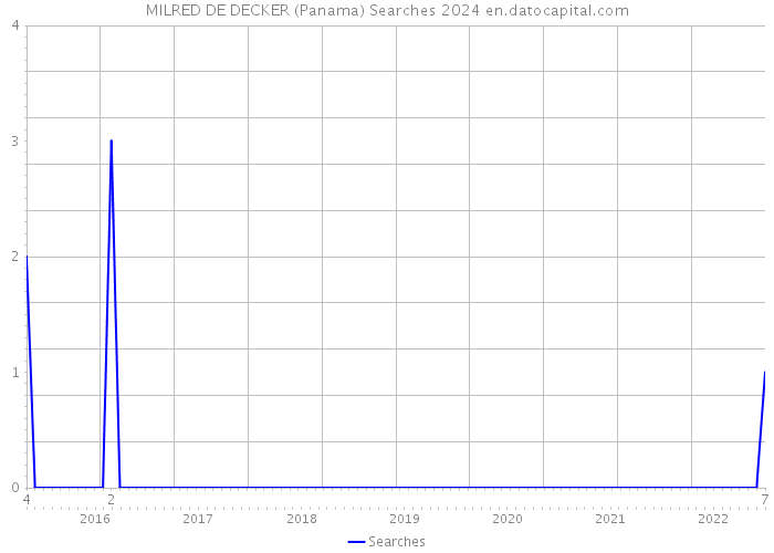 MILRED DE DECKER (Panama) Searches 2024 