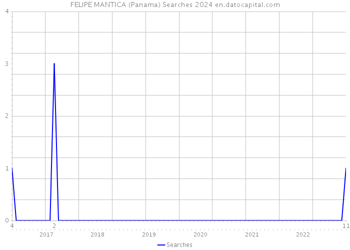 FELIPE MANTICA (Panama) Searches 2024 