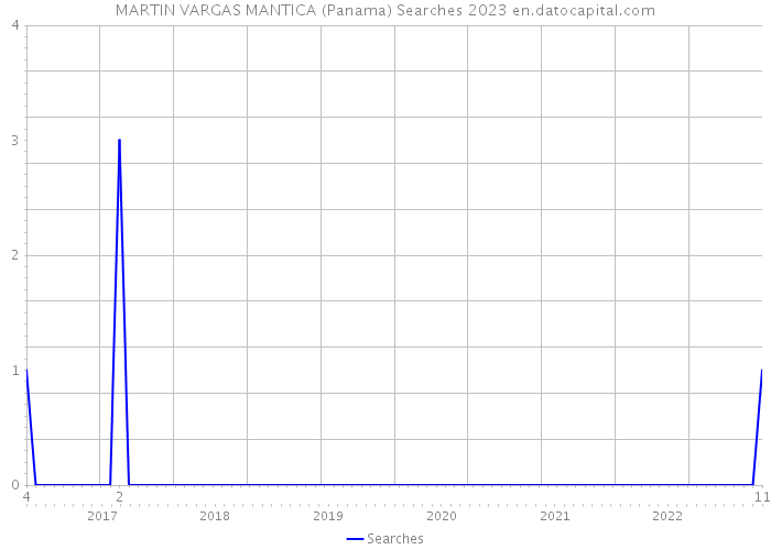 MARTIN VARGAS MANTICA (Panama) Searches 2023 