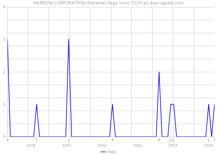 HARROW CORPORATION (Panama) Page visits 2024 