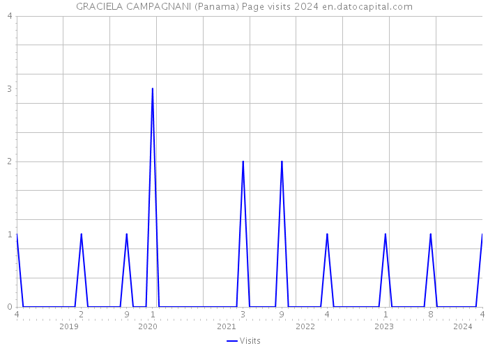 GRACIELA CAMPAGNANI (Panama) Page visits 2024 