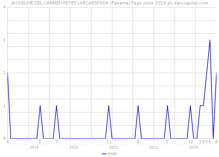 JACKELINE DEL CARMEN REYES LARGAESPADA (Panama) Page visits 2024 