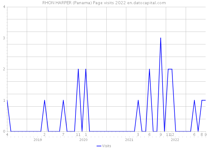 RHON HARPER (Panama) Page visits 2022 