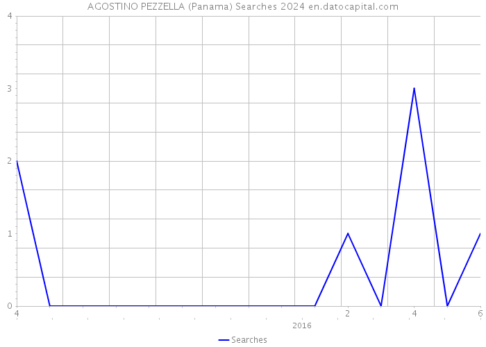 AGOSTINO PEZZELLA (Panama) Searches 2024 