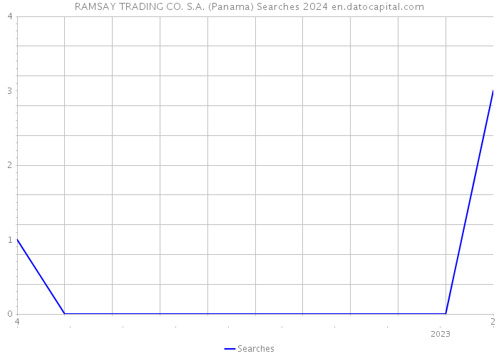 RAMSAY TRADING CO. S.A. (Panama) Searches 2024 