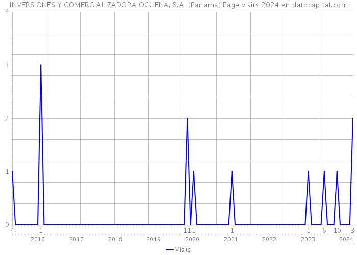 INVERSIONES Y COMERCIALIZADORA OCUENA, S.A. (Panama) Page visits 2024 