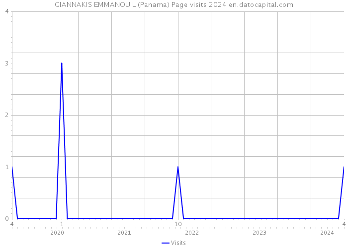 GIANNAKIS EMMANOUIL (Panama) Page visits 2024 