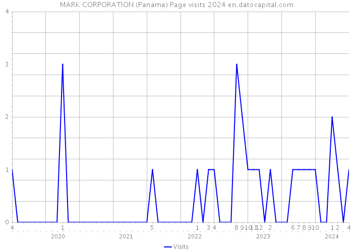 MARK CORPORATION (Panama) Page visits 2024 