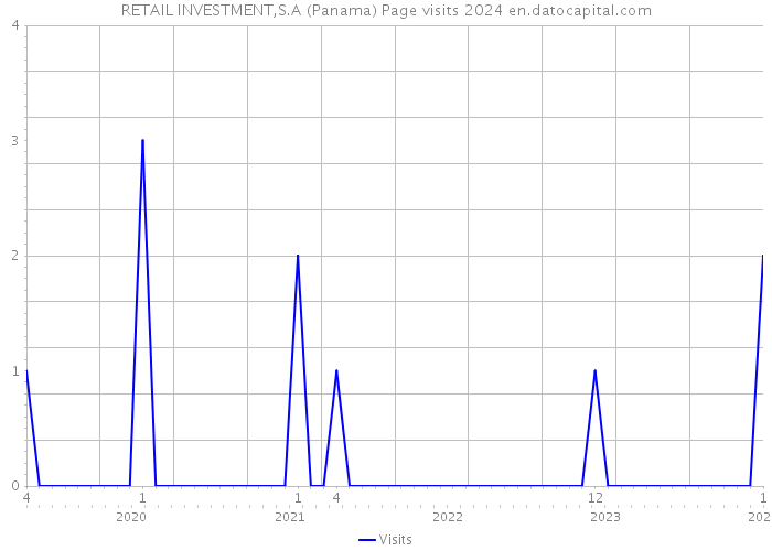 RETAIL INVESTMENT,S.A (Panama) Page visits 2024 