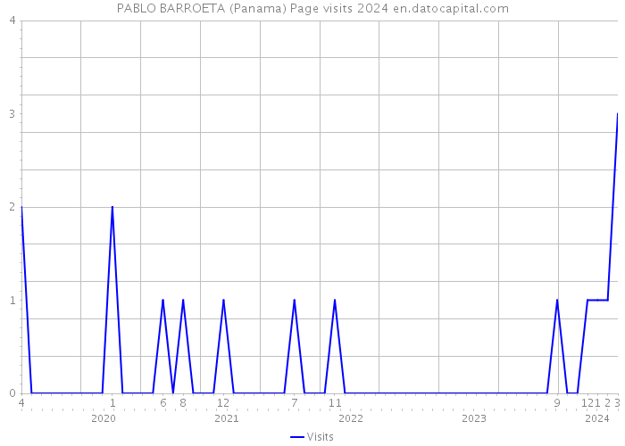 PABLO BARROETA (Panama) Page visits 2024 
