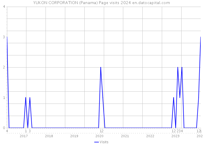YUKON CORPORATION (Panama) Page visits 2024 