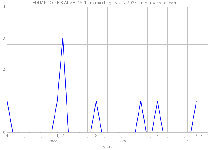 EDUARDO REIS ALMEIDA (Panama) Page visits 2024 