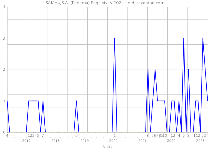 SAMAX,S.A. (Panama) Page visits 2024 