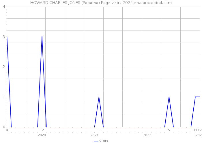 HOWARD CHARLES JONES (Panama) Page visits 2024 