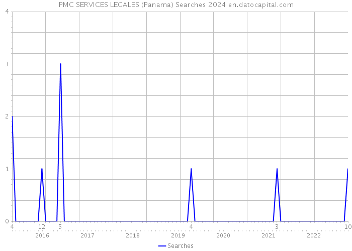 PMC SERVICES LEGALES (Panama) Searches 2024 