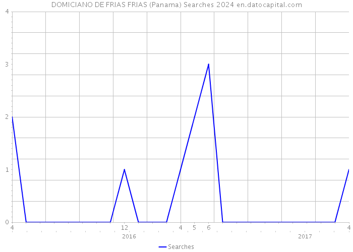 DOMICIANO DE FRIAS FRIAS (Panama) Searches 2024 