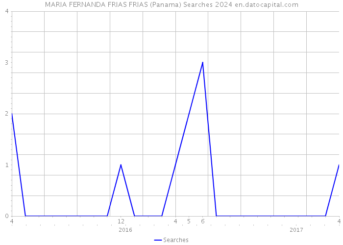 MARIA FERNANDA FRIAS FRIAS (Panama) Searches 2024 