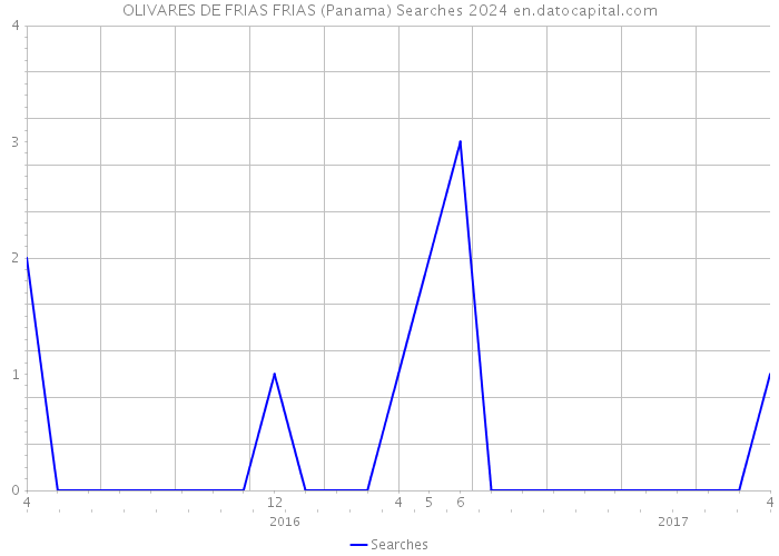 OLIVARES DE FRIAS FRIAS (Panama) Searches 2024 