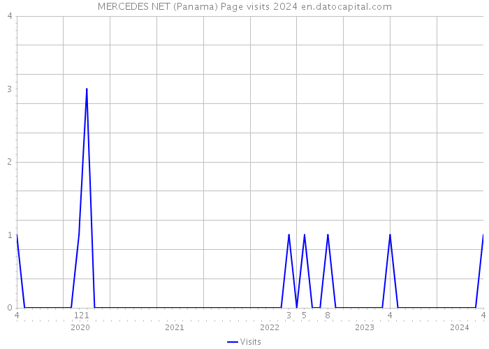 MERCEDES NET (Panama) Page visits 2024 