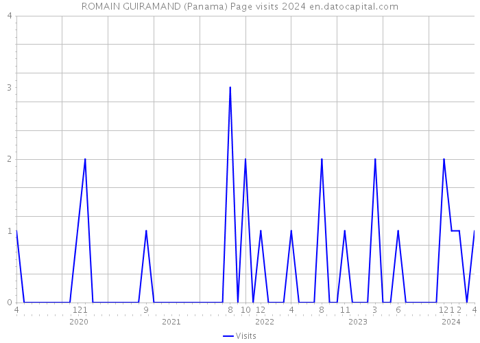 ROMAIN GUIRAMAND (Panama) Page visits 2024 
