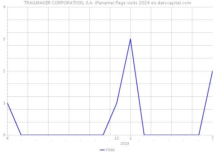 TRAILMAKER CORPORATION, S.A. (Panama) Page visits 2024 