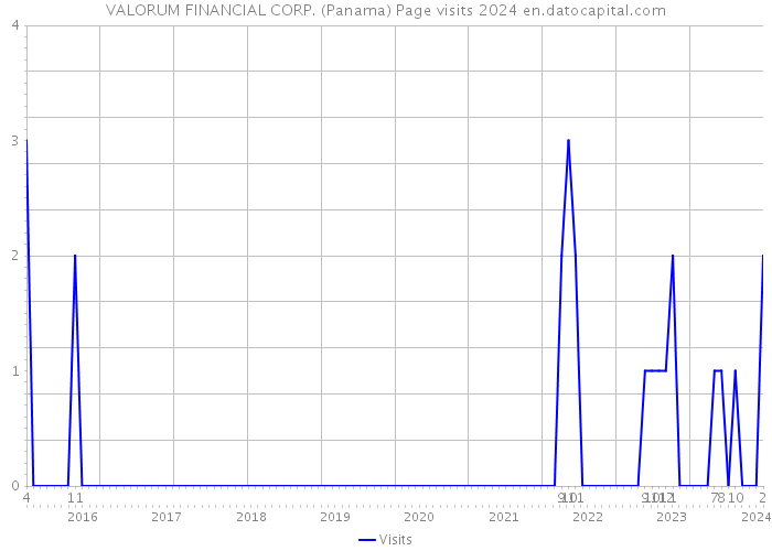 VALORUM FINANCIAL CORP. (Panama) Page visits 2024 