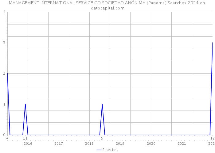 MANAGEMENT INTERNATIONAL SERVICE CO SOCIEDAD ANÓNIMA (Panama) Searches 2024 