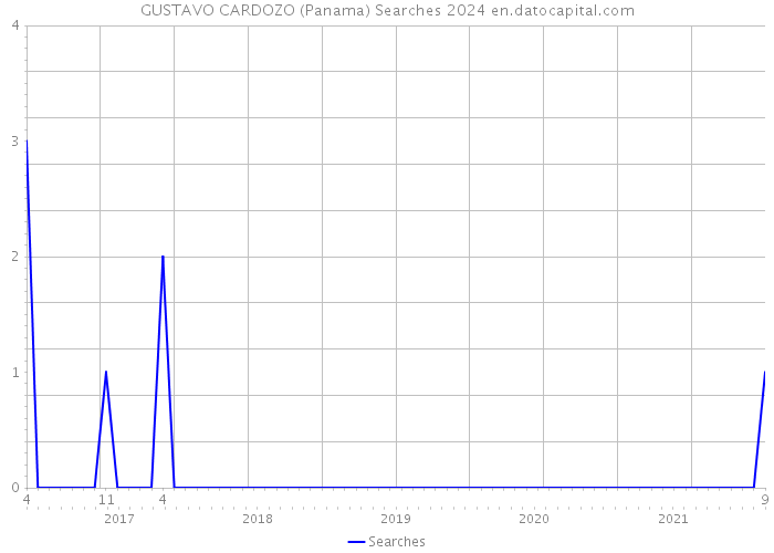GUSTAVO CARDOZO (Panama) Searches 2024 