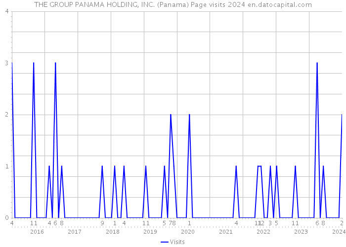 THE GROUP PANAMA HOLDING, INC. (Panama) Page visits 2024 