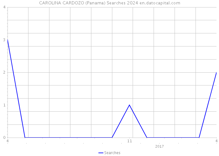 CAROLINA CARDOZO (Panama) Searches 2024 