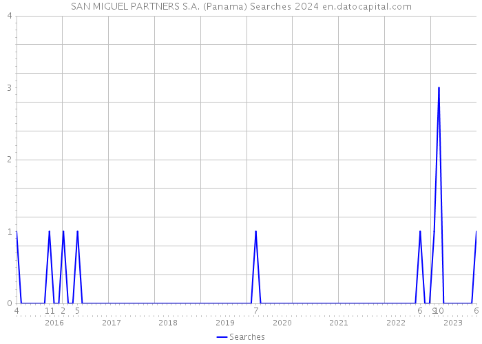 SAN MIGUEL PARTNERS S.A. (Panama) Searches 2024 