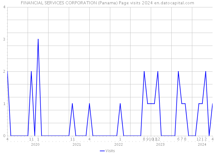 FINANCIAL SERVICES CORPORATION (Panama) Page visits 2024 