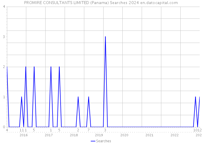 PROMIRE CONSULTANTS LIMITED (Panama) Searches 2024 