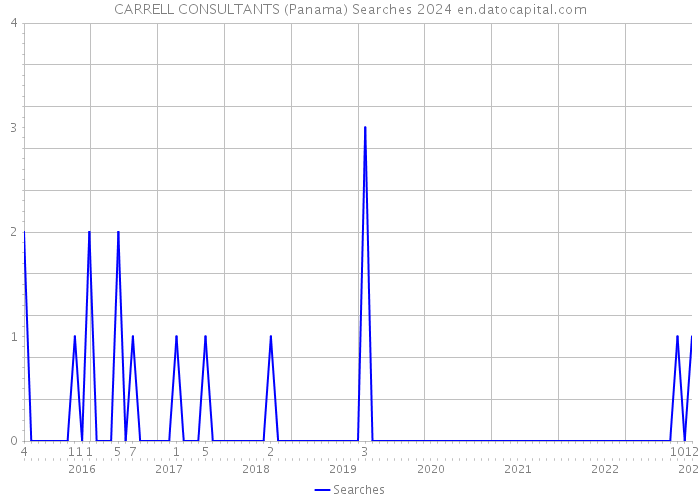 CARRELL CONSULTANTS (Panama) Searches 2024 