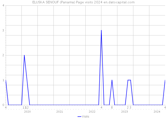 ELUSKA SENOUF (Panama) Page visits 2024 