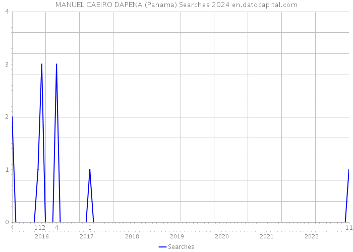 MANUEL CAEIRO DAPENA (Panama) Searches 2024 
