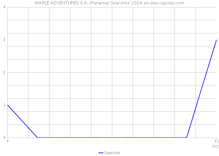 MAPLE ADVENTURES S.A. (Panama) Searches 2024 