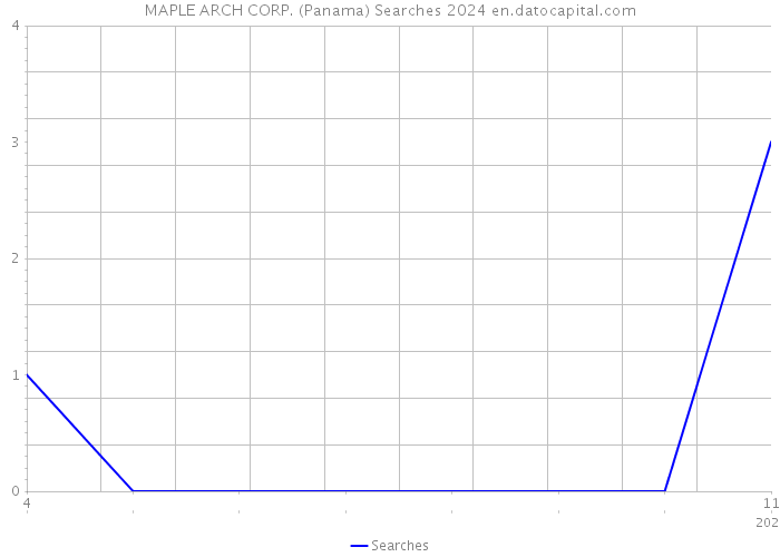 MAPLE ARCH CORP. (Panama) Searches 2024 