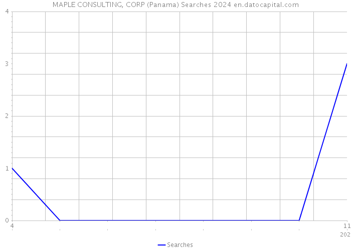 MAPLE CONSULTING, CORP (Panama) Searches 2024 