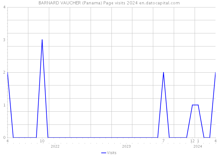 BARNARD VAUCHER (Panama) Page visits 2024 