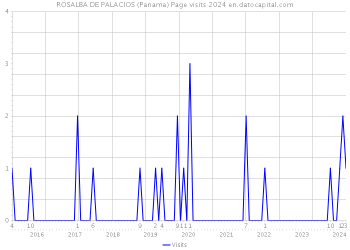 ROSALBA DE PALACIOS (Panama) Page visits 2024 