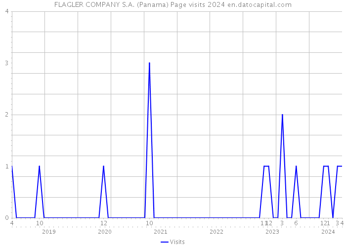 FLAGLER COMPANY S.A. (Panama) Page visits 2024 