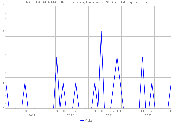 RAUL PARADA MARTINEZ (Panama) Page visits 2024 