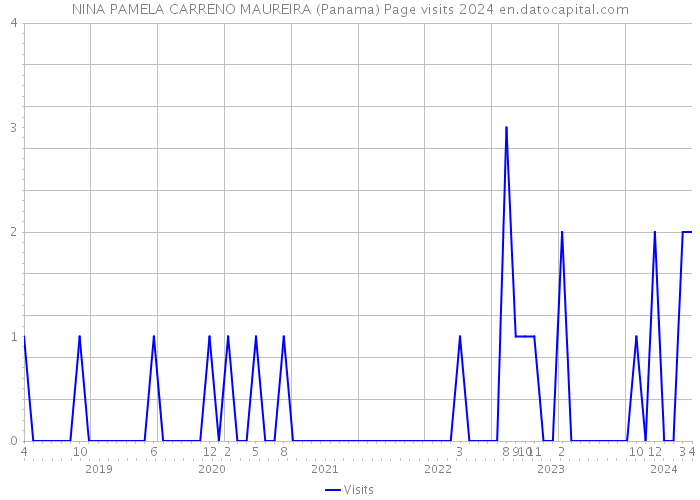 NINA PAMELA CARRENO MAUREIRA (Panama) Page visits 2024 