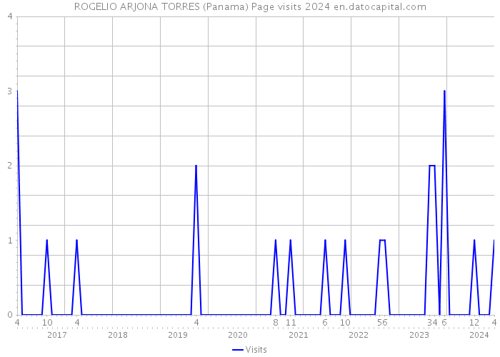 ROGELIO ARJONA TORRES (Panama) Page visits 2024 