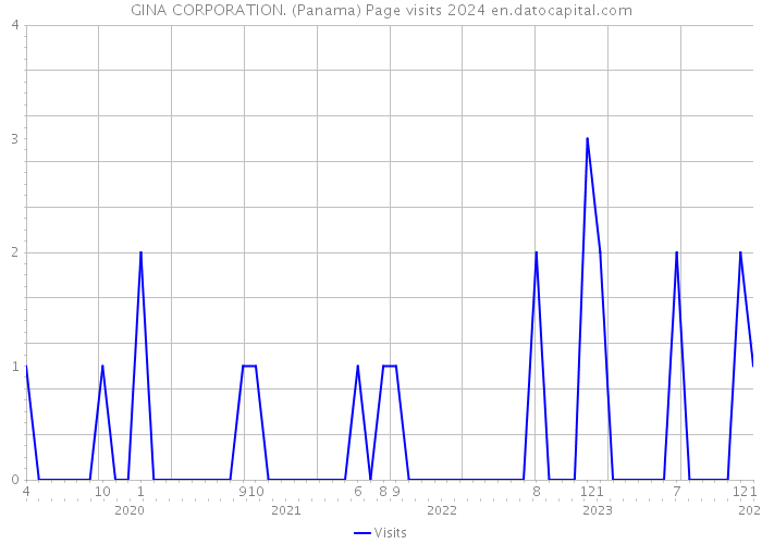 GINA CORPORATION. (Panama) Page visits 2024 