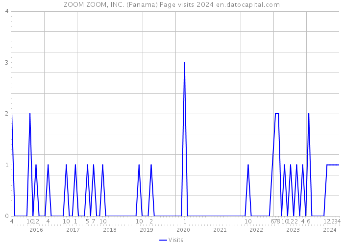 ZOOM ZOOM, INC. (Panama) Page visits 2024 