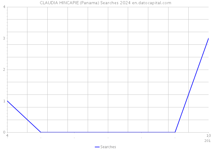 CLAUDIA HINCAPIE (Panama) Searches 2024 